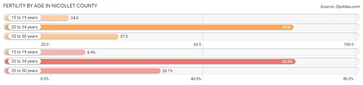 Female Fertility by Age in Nicollet County