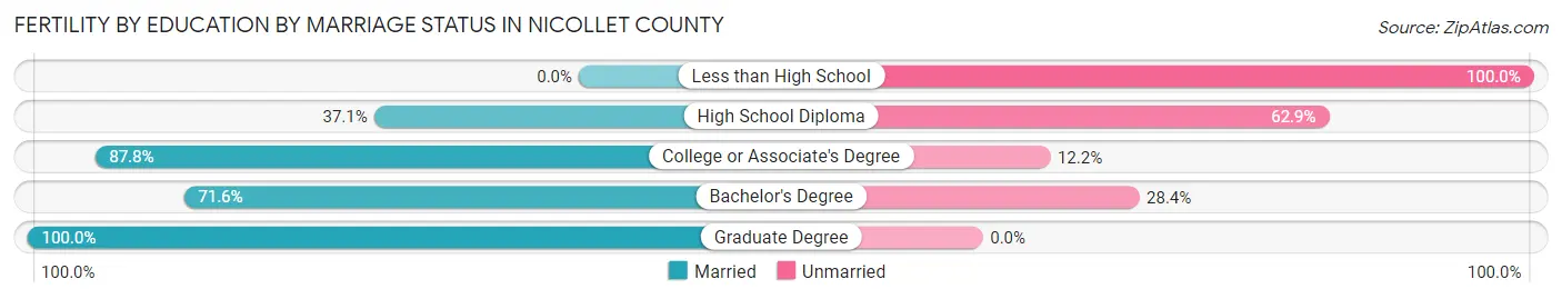 Female Fertility by Education by Marriage Status in Nicollet County