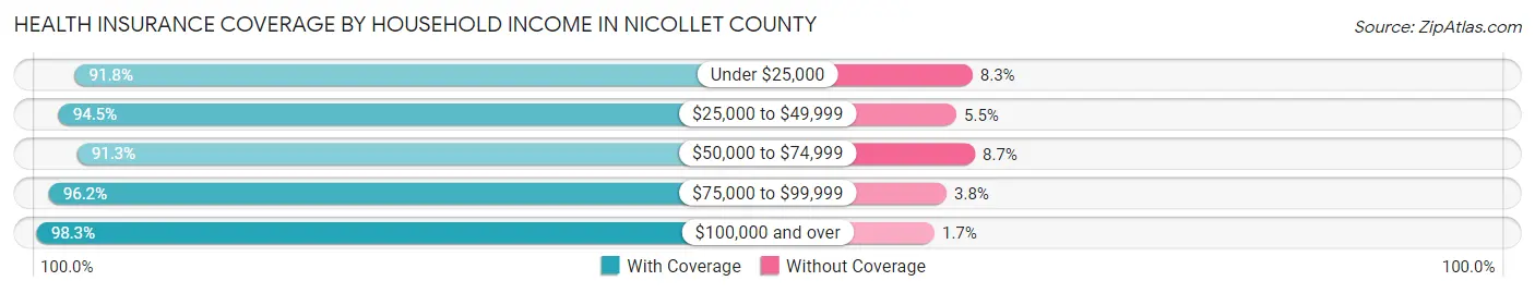 Health Insurance Coverage by Household Income in Nicollet County