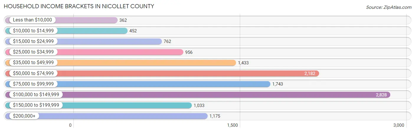 Household Income Brackets in Nicollet County