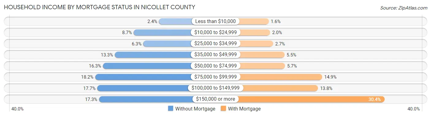 Household Income by Mortgage Status in Nicollet County