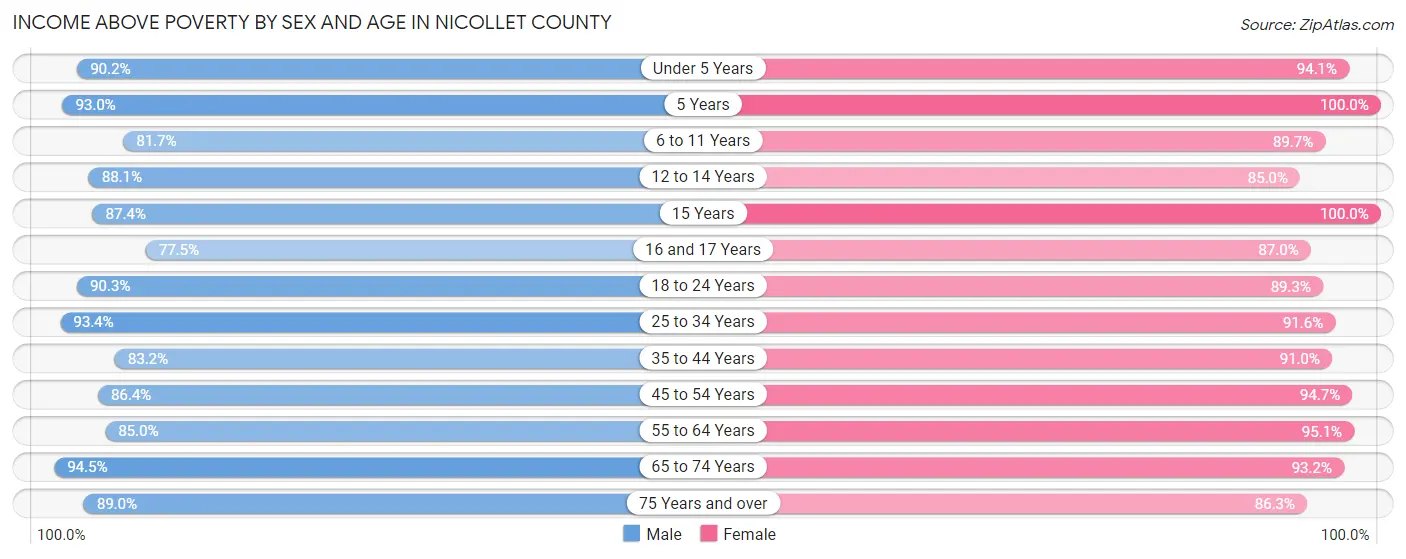 Income Above Poverty by Sex and Age in Nicollet County