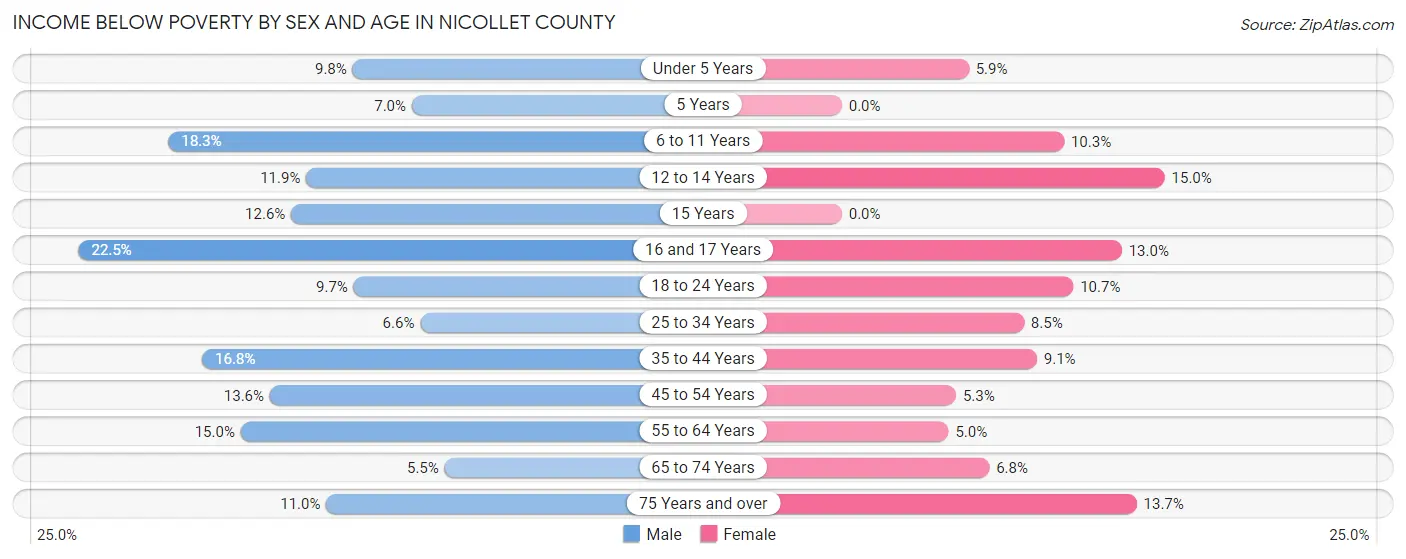 Income Below Poverty by Sex and Age in Nicollet County