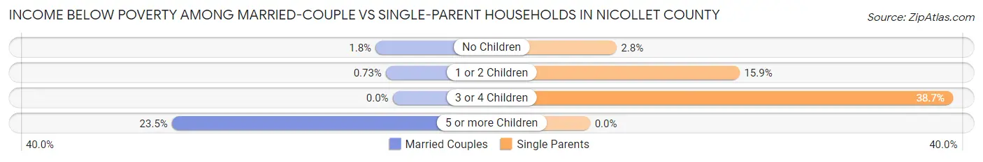 Income Below Poverty Among Married-Couple vs Single-Parent Households in Nicollet County