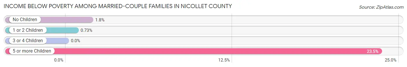 Income Below Poverty Among Married-Couple Families in Nicollet County