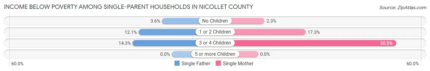 Income Below Poverty Among Single-Parent Households in Nicollet County
