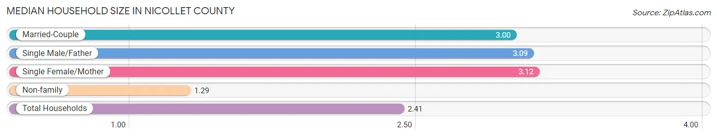 Median Household Size in Nicollet County