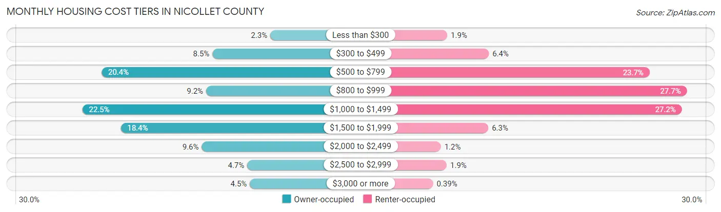 Monthly Housing Cost Tiers in Nicollet County