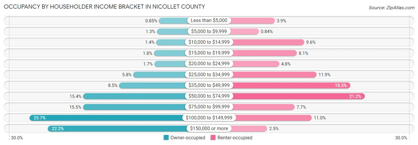 Occupancy by Householder Income Bracket in Nicollet County