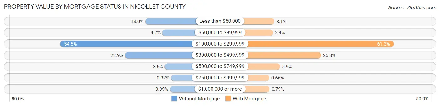 Property Value by Mortgage Status in Nicollet County