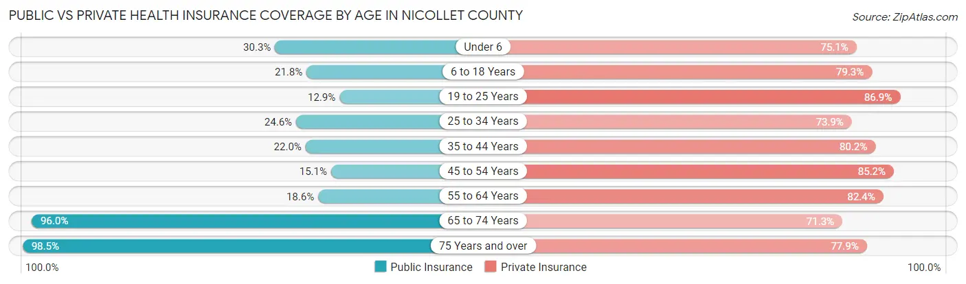 Public vs Private Health Insurance Coverage by Age in Nicollet County