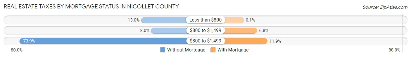 Real Estate Taxes by Mortgage Status in Nicollet County