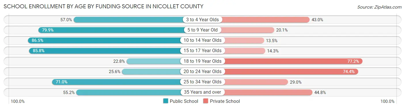 School Enrollment by Age by Funding Source in Nicollet County