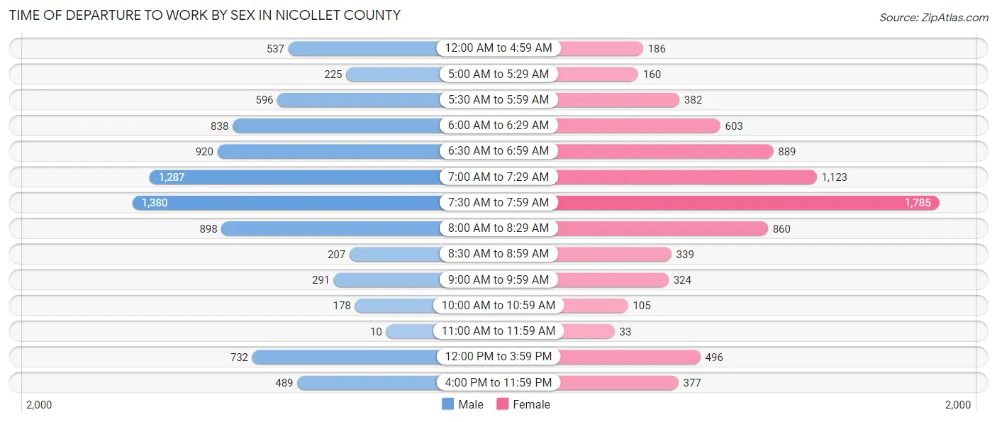 Time of Departure to Work by Sex in Nicollet County