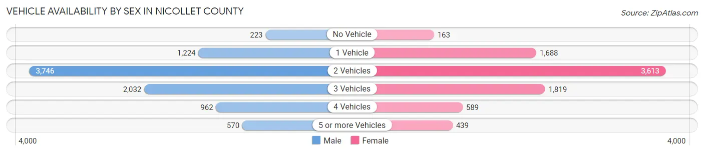 Vehicle Availability by Sex in Nicollet County