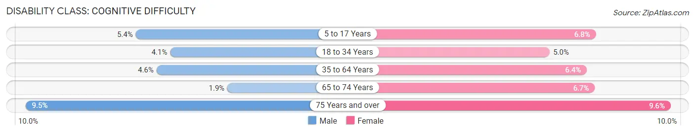 Disability in Nobles County: <span>Cognitive Difficulty</span>