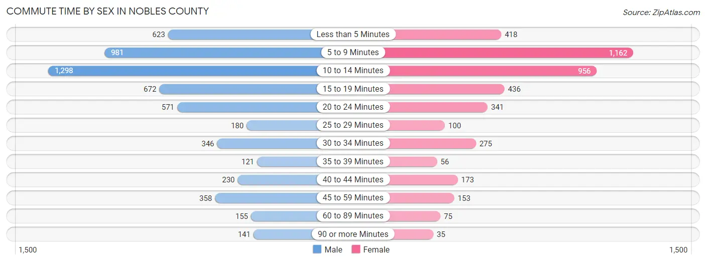 Commute Time by Sex in Nobles County