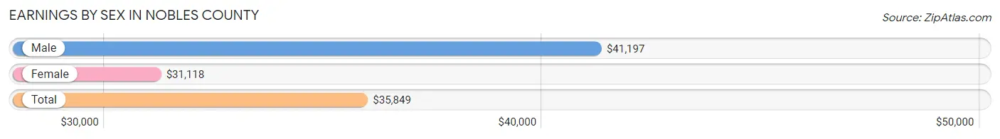 Earnings by Sex in Nobles County