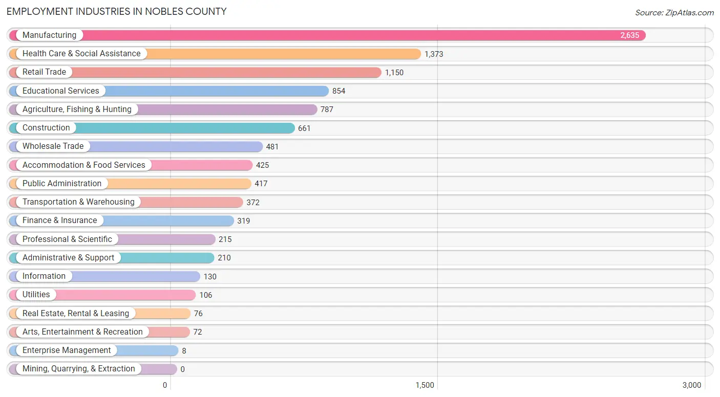 Employment Industries in Nobles County