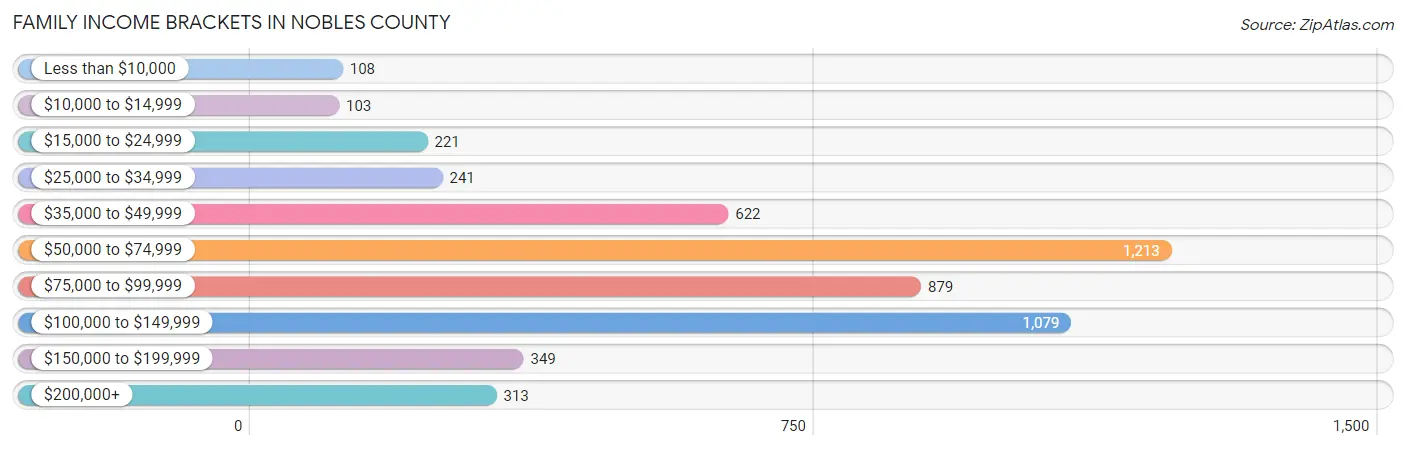 Family Income Brackets in Nobles County