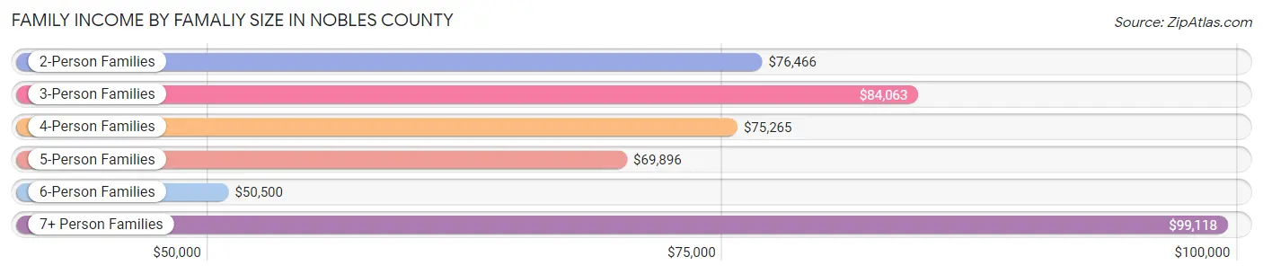 Family Income by Famaliy Size in Nobles County