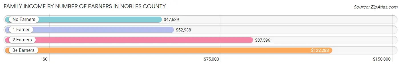 Family Income by Number of Earners in Nobles County