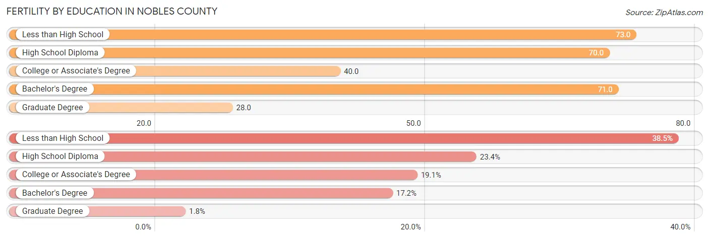 Female Fertility by Education Attainment in Nobles County