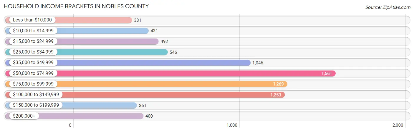 Household Income Brackets in Nobles County