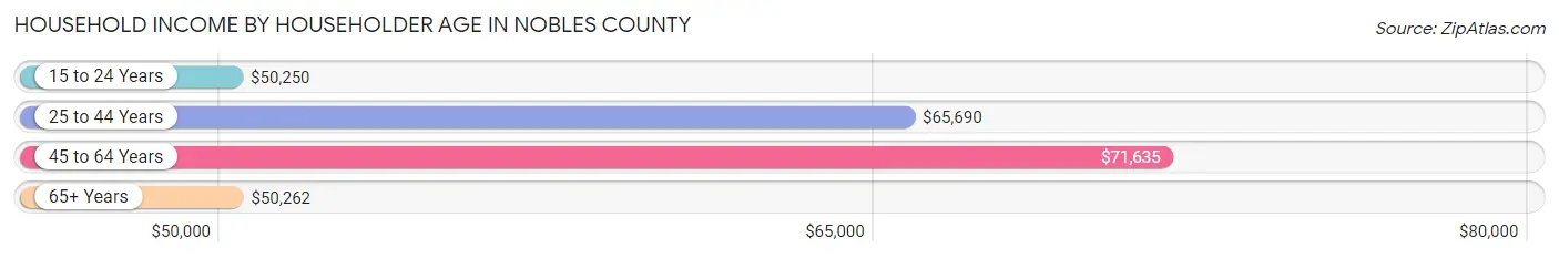 Household Income by Householder Age in Nobles County