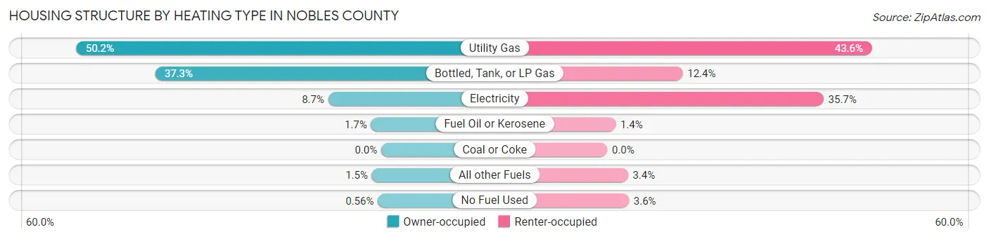 Housing Structure by Heating Type in Nobles County