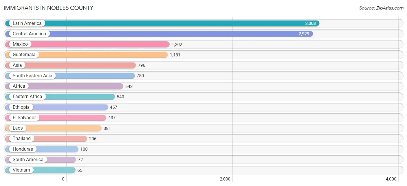 Immigrants in Nobles County