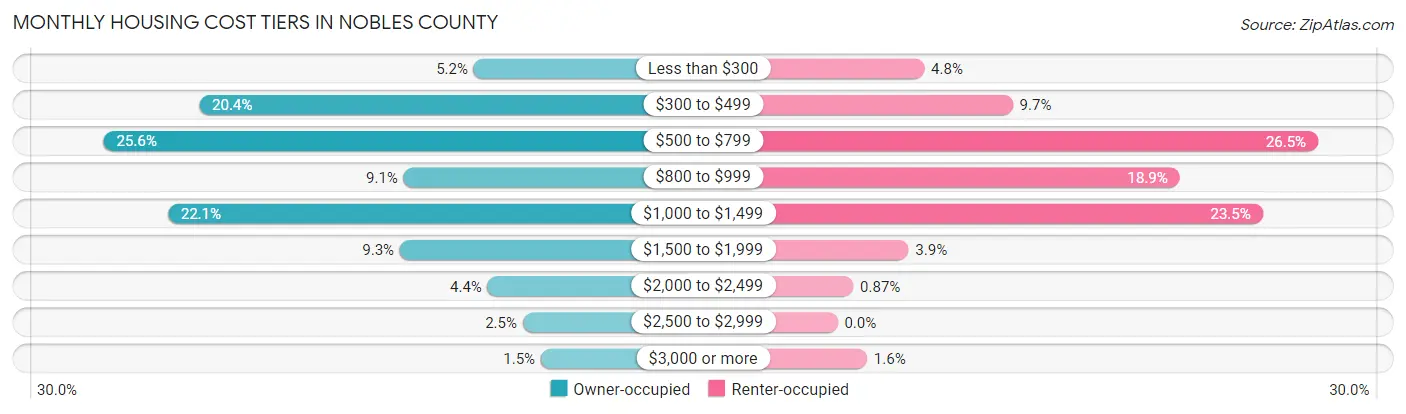 Monthly Housing Cost Tiers in Nobles County