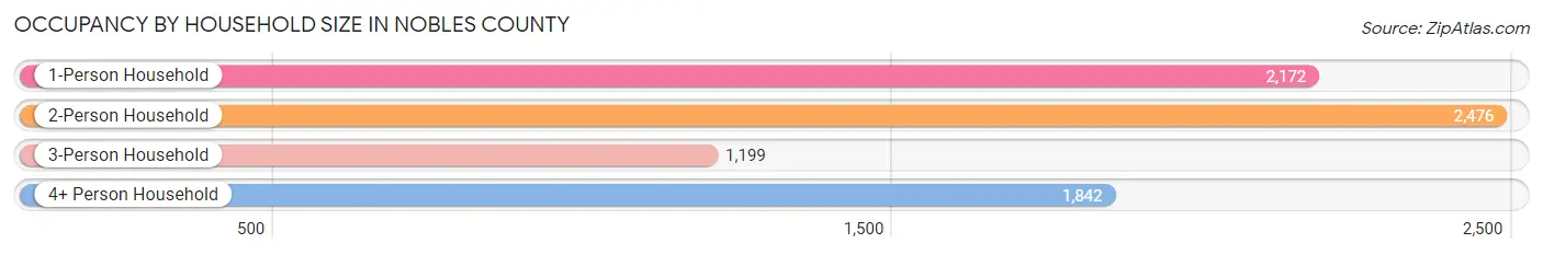 Occupancy by Household Size in Nobles County