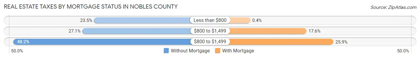 Real Estate Taxes by Mortgage Status in Nobles County