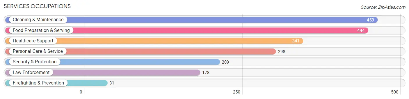 Services Occupations in Nobles County