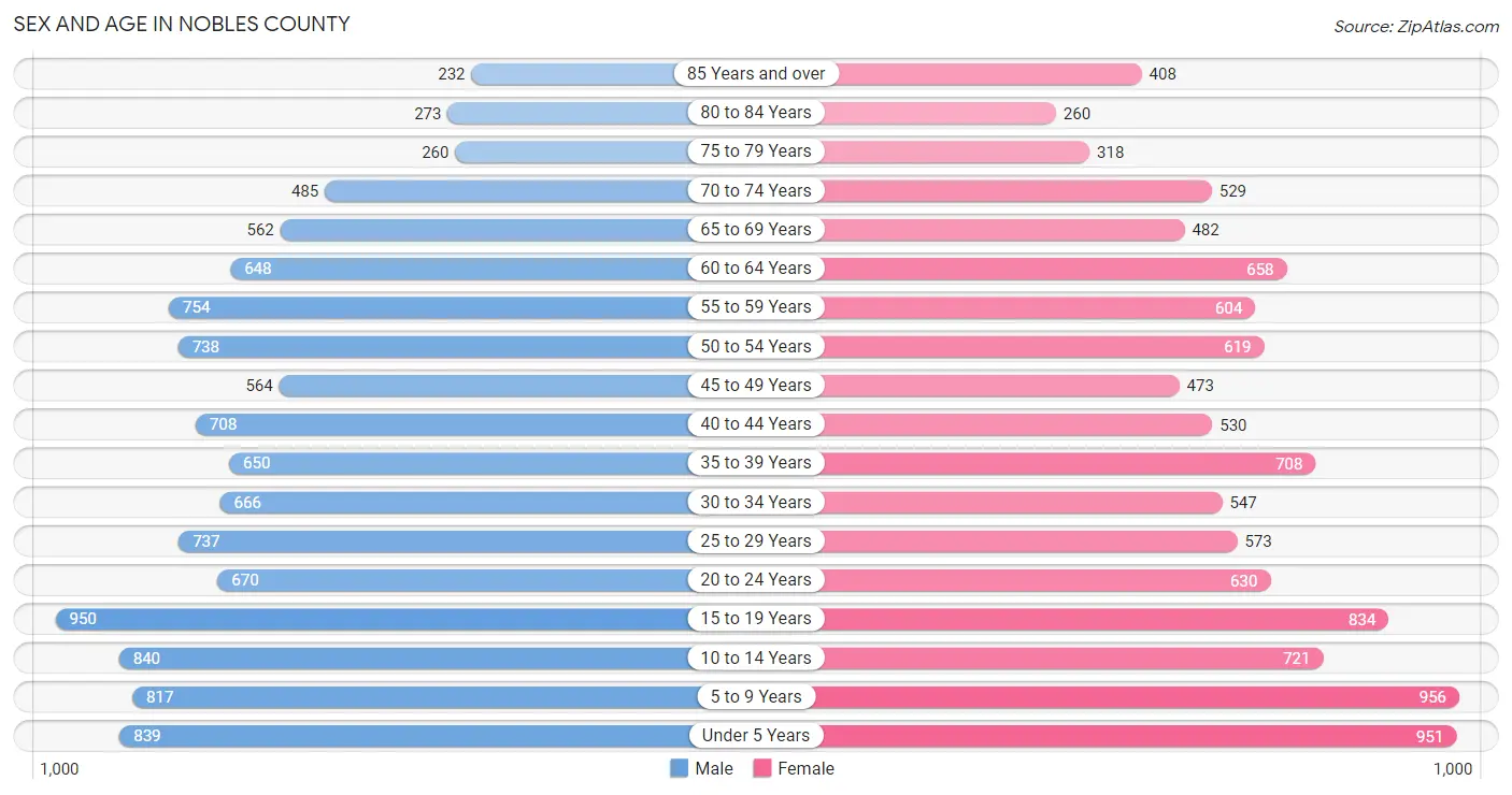 Sex and Age in Nobles County