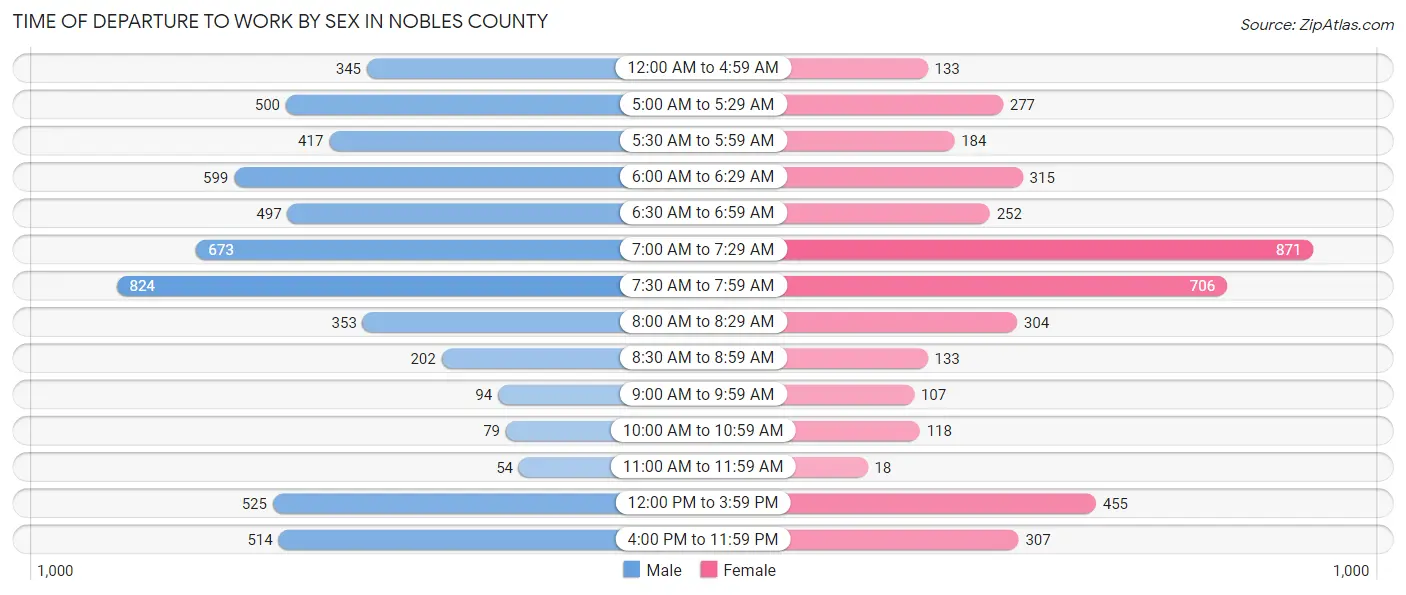 Time of Departure to Work by Sex in Nobles County