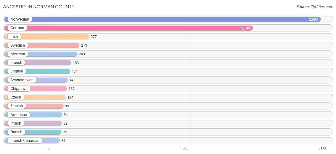 Ancestry in Norman County