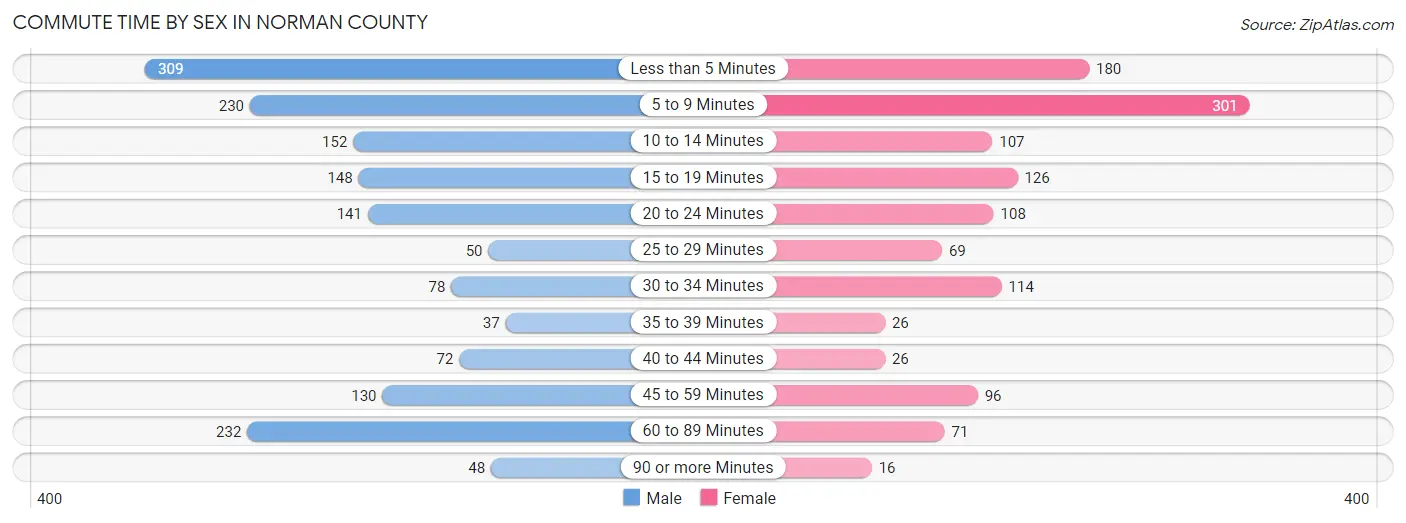 Commute Time by Sex in Norman County