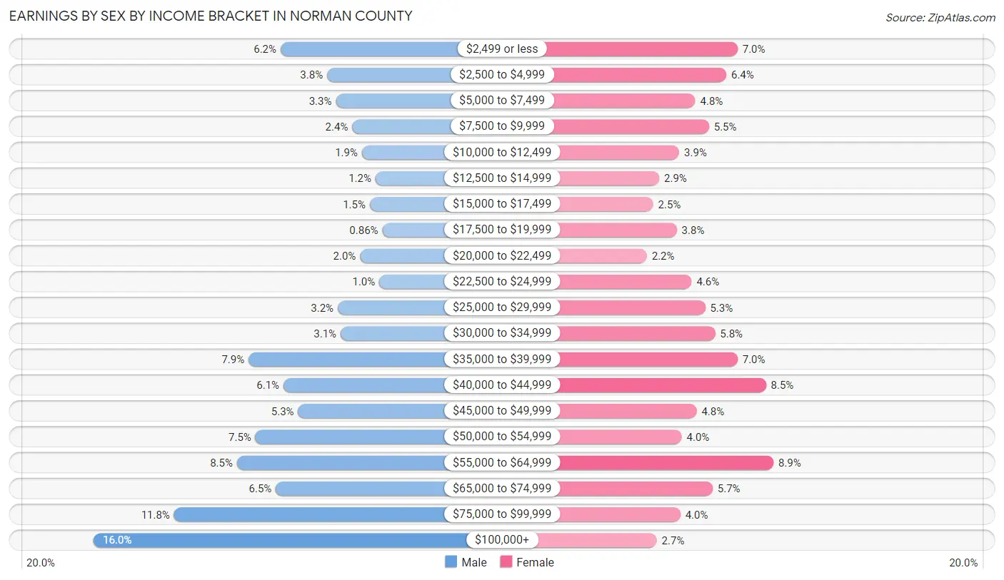 Earnings by Sex by Income Bracket in Norman County