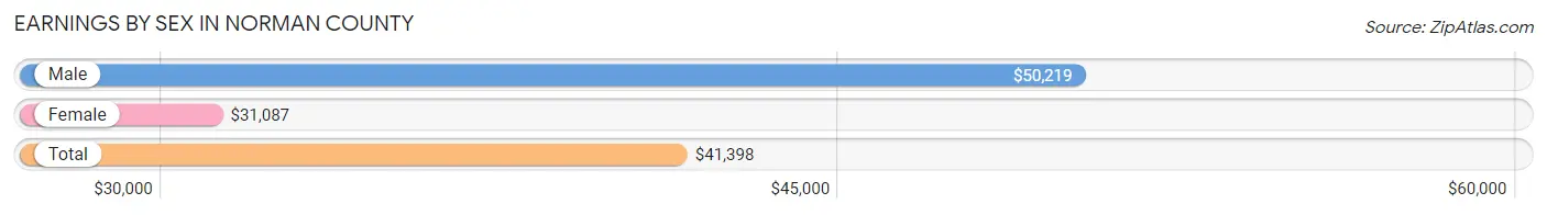 Earnings by Sex in Norman County