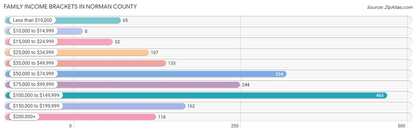 Family Income Brackets in Norman County