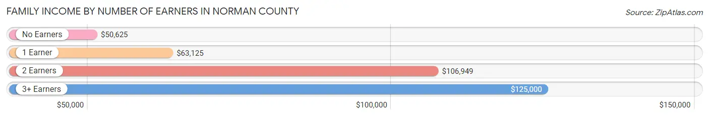 Family Income by Number of Earners in Norman County