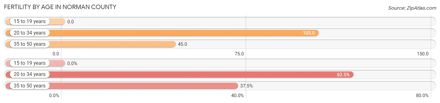 Female Fertility by Age in Norman County