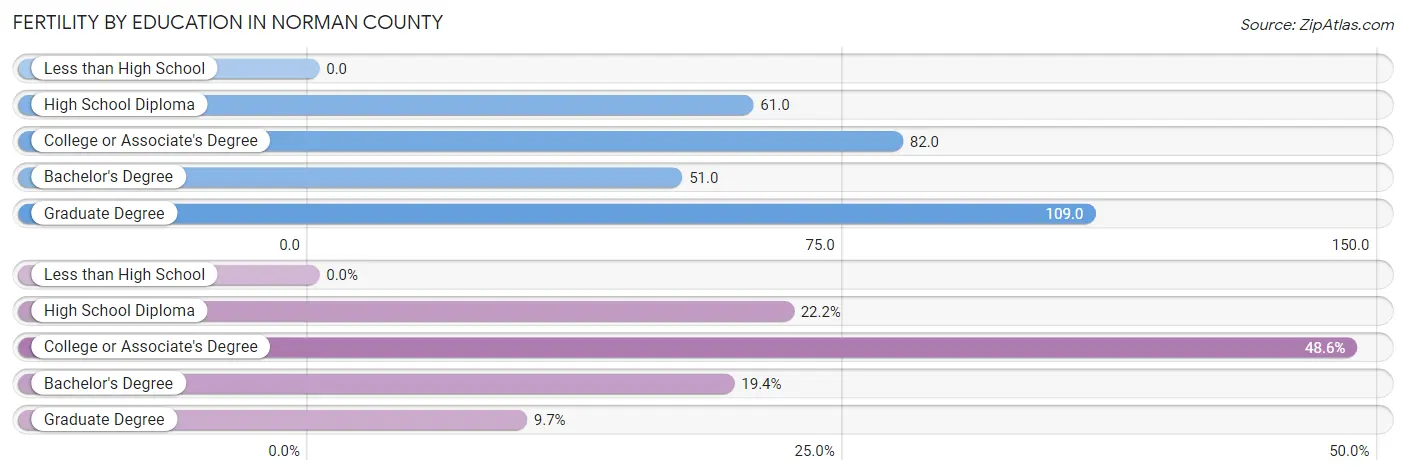 Female Fertility by Education Attainment in Norman County