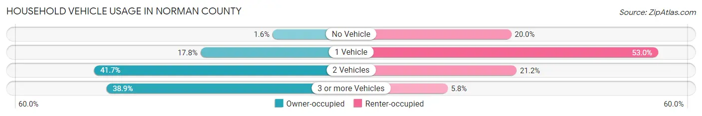 Household Vehicle Usage in Norman County
