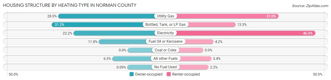 Housing Structure by Heating Type in Norman County