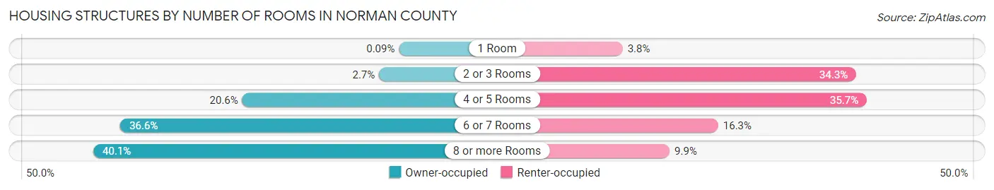 Housing Structures by Number of Rooms in Norman County