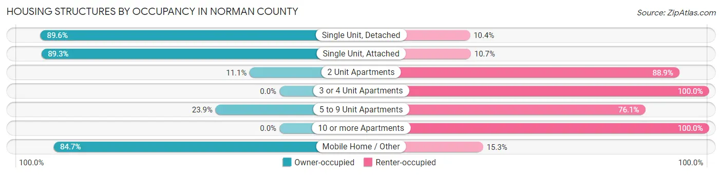 Housing Structures by Occupancy in Norman County