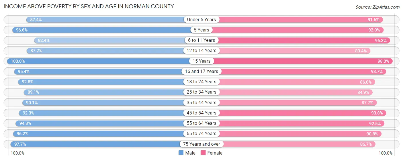 Income Above Poverty by Sex and Age in Norman County